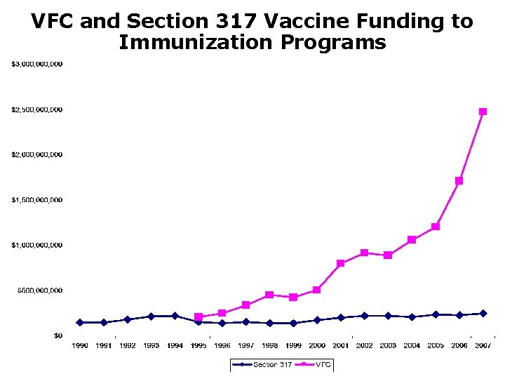 VFC and Section 317 Vaccine Funding to Immunization Programs 