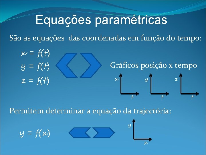 Equações paramétricas São as equações das coordenadas em função do tempo: x = f(t)