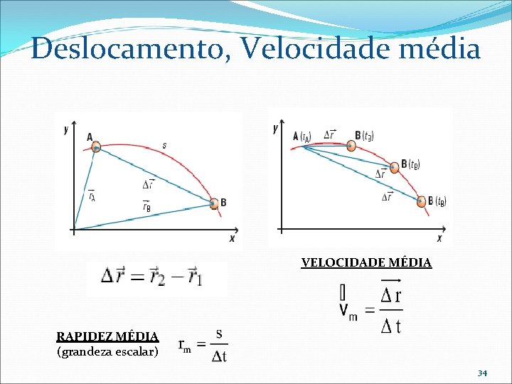 Deslocamento, Velocidade média VELOCIDADE MÉDIA RAPIDEZ MÉDIA (grandeza escalar) 34 