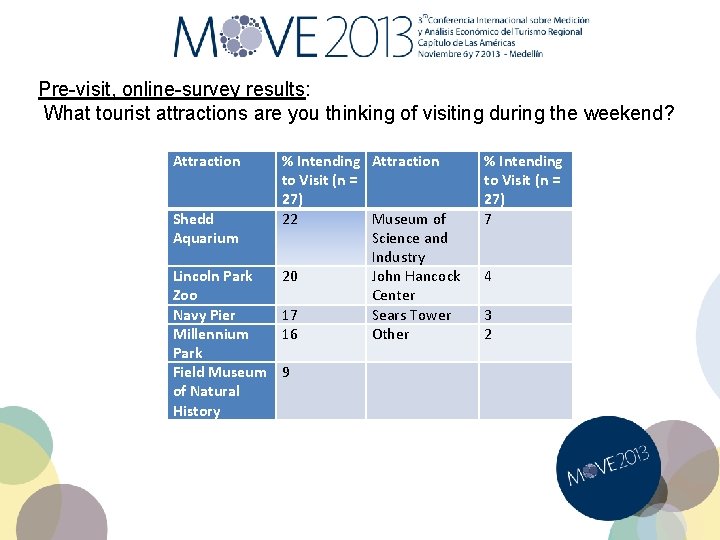 Pre-visit, online-survey results: What tourist attractions are you thinking of visiting during the weekend?