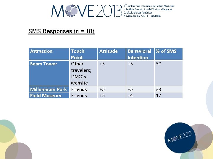 SMS Responses (n = 18) Attraction Touch Point Sears Tower Other travelers; DMO’s website