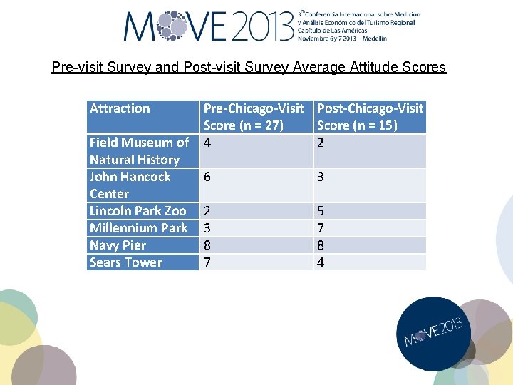 Pre-visit Survey and Post-visit Survey Average Attitude Scores Attraction Field Museum of Natural History