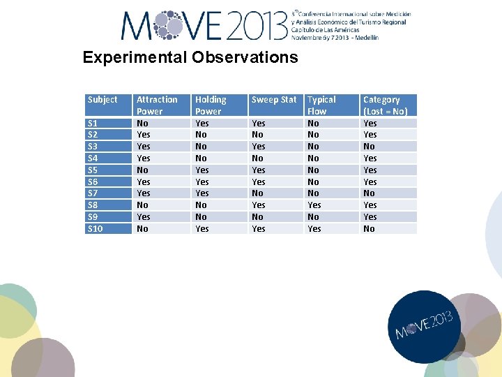 Experimental Observations Subject S 1 S 2 S 3 S 4 S 5 S
