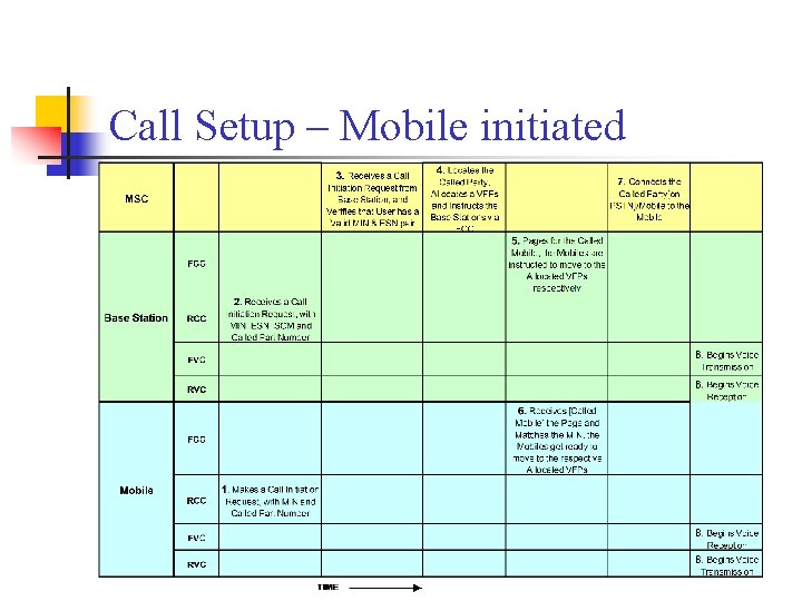 Call Setup – Mobile initiated v Call Setup Procedure (Cont’d) 