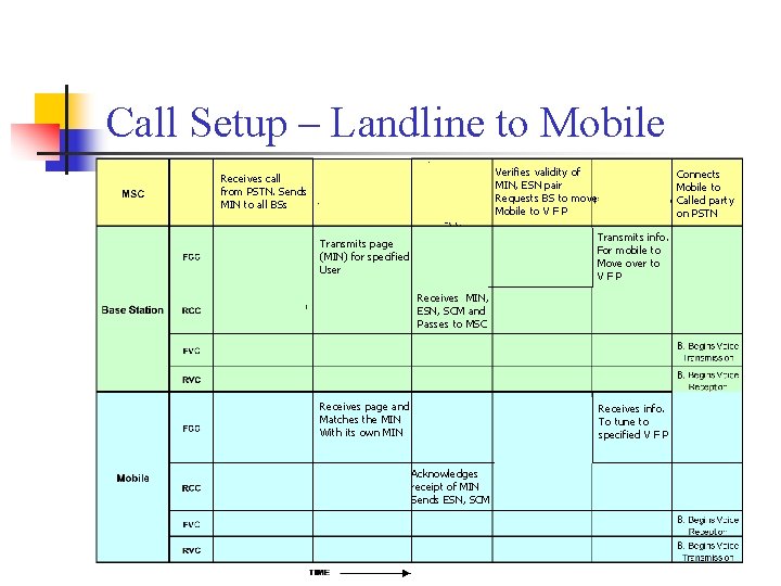 Call Setup – Landline to Mobile v Verifies validity of MIN, ESN pair Requests