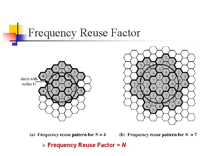 Frequency Reuse Factor v Frequency Reuse Factor = N 