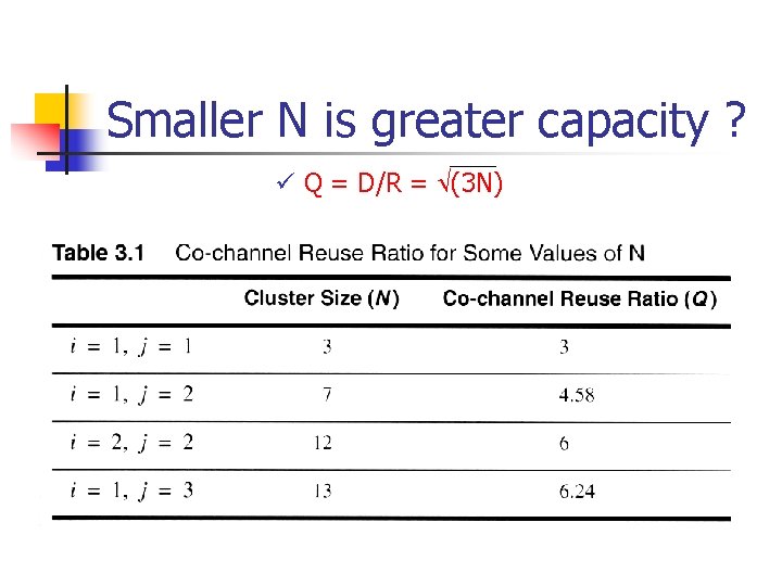 Smaller N is greater capacity ? ü Q = D/R = (3 N) 