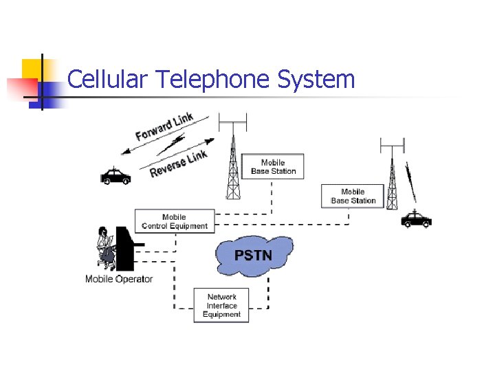 Cellular Telephone System 