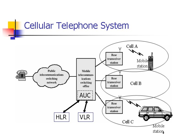 Cellular Telephone System AUC HLR VLR 