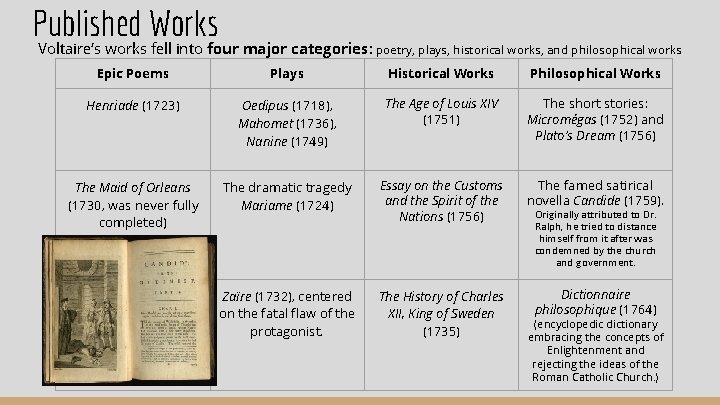 Published Works Voltaire’s works fell into four major categories: poetry, plays, historical works, and