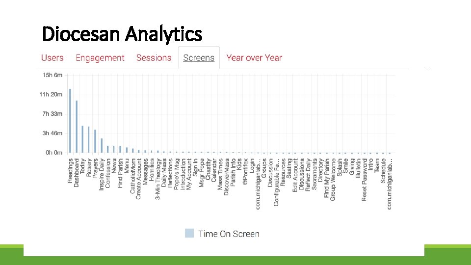 Diocesan Analytics Open app because of notification, then read scripture 