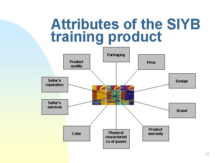 Attributes of the SIYB training product Packaging Product quality Price Seller’s reputation Design Seller’s