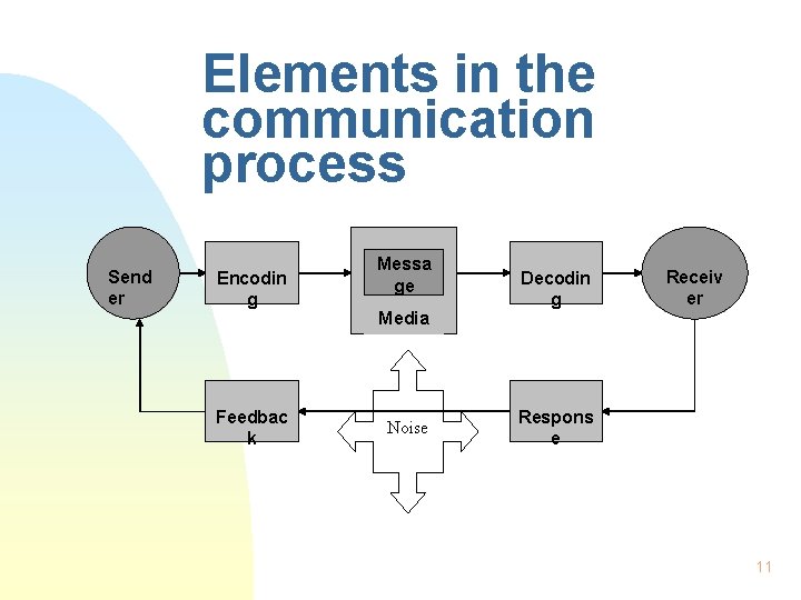 Elements in the communication process Send er Encodin g Feedbac k Messa ge Media