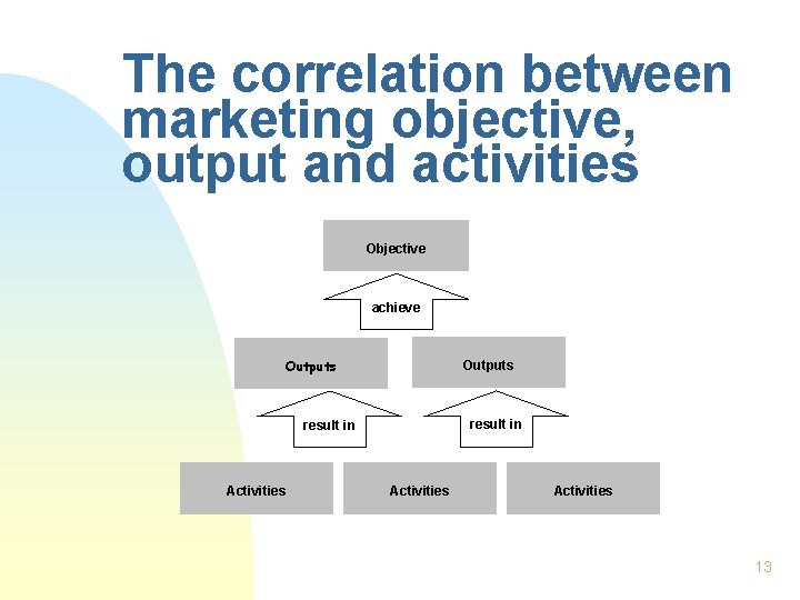 The correlation between marketing objective, output and activities Objective achieve Outputs result in Activities