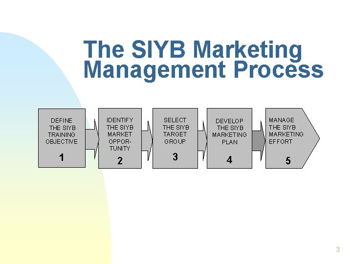 The SIYB Marketing Management Process DEFINE THE SIYB TRAINING OBJECTIVE 1 IDENTIFY THE SIYB