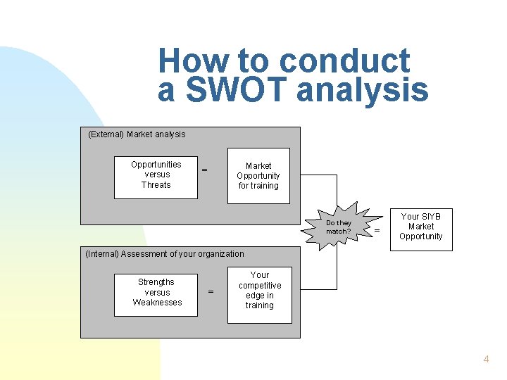 How to conduct a SWOT analysis (External) Market analysis Opportunities versus Threats Market Opportunity