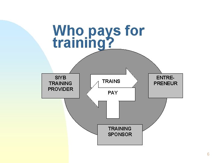 Who pays for training? SIYB TRAINING PROVIDER TRAINS ENTREPRENEUR PAY TRAINING SPONSOR 6 