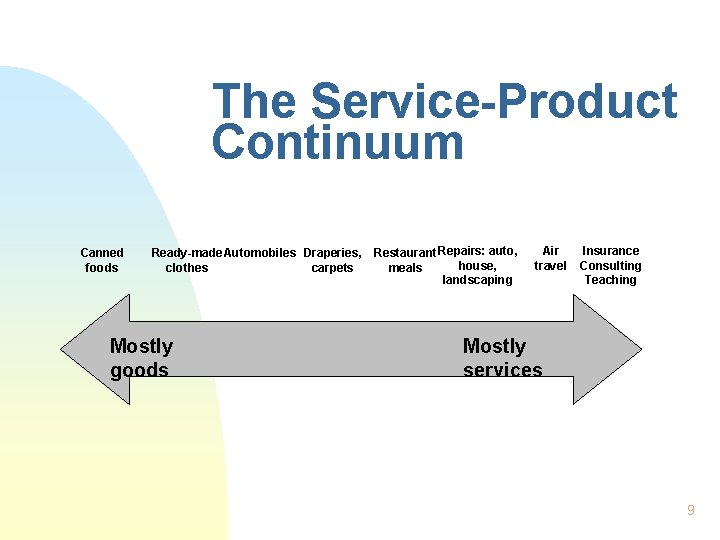 The Service-Product Continuum Canned foods Ready-made Automobiles Draperies, clothes carpets Mostly goods Restaurant Repairs: