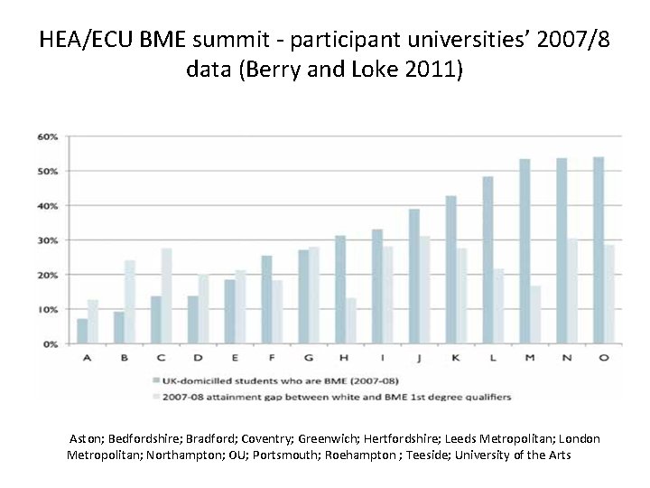 HEA/ECU BME summit - participant universities’ 2007/8 data (Berry and Loke 2011) Aston; Bedfordshire;