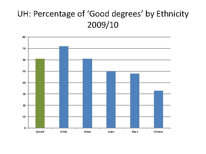 UH: Percentage of ‘Good degrees’ by Ethnicity 2009/10 80 70 60 50 40 30