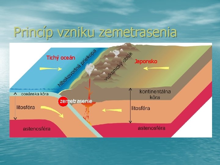 Princíp vzniku zemetrasenia Tichý oceán zemetrasenie Japonsko 