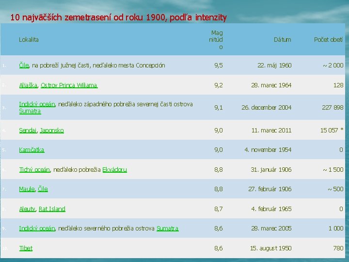 10 najväčších zemetrasení od roku 1900, podľa intenzity Lokalita Mag nitúd o Dátum Počet