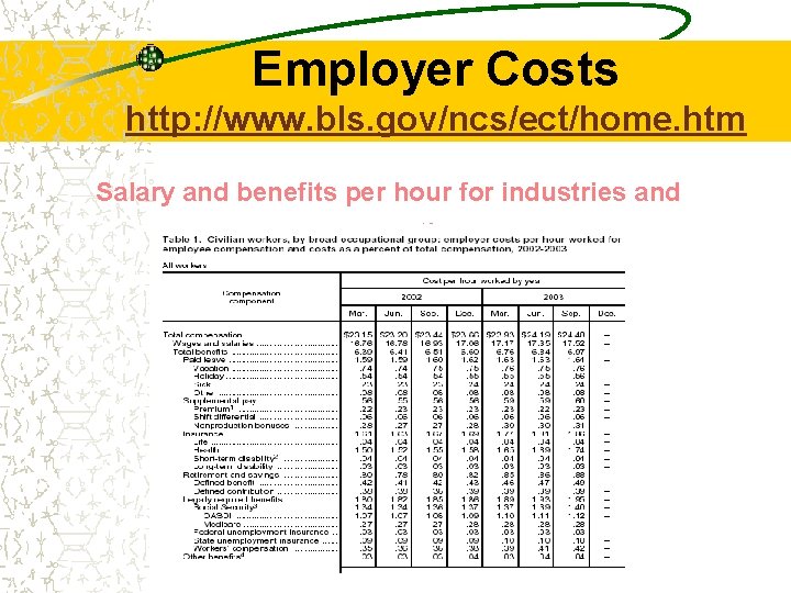 Employer Costs http: //www. bls. gov/ncs/ect/home. htm Salary and benefits per hour for industries