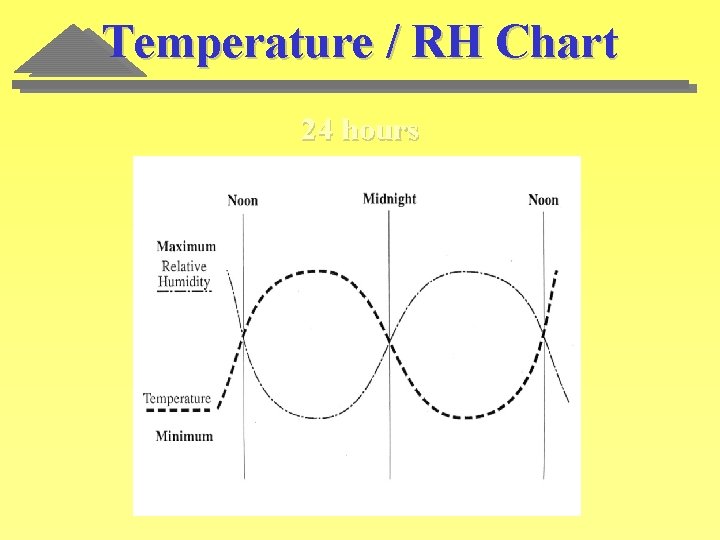Temperature / RH Chart 24 hours 
