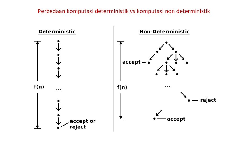 Perbedaan komputasi deterministik vs komputasi non deterministik 