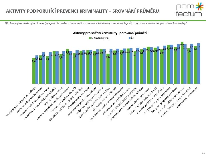 AKTIVITY PODPORUJÍCÍ PREVENCI KRIMINALITY – SROVNÁNÍ PRŮMĚRŮ Q 6. Považujete následující aktivity (vyvíjené obcí