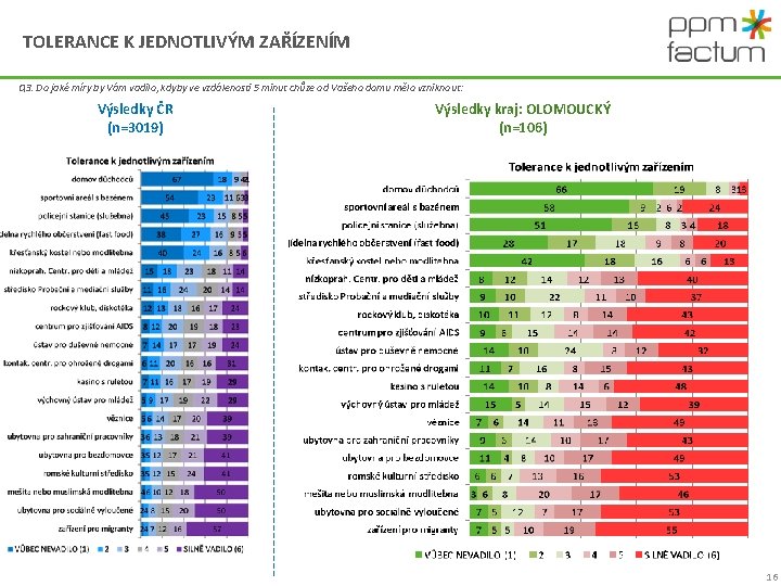 TOLERANCE K JEDNOTLIVÝM ZAŘÍZENÍM Q 3. Do jaké míry by Vám vadilo, kdyby ve