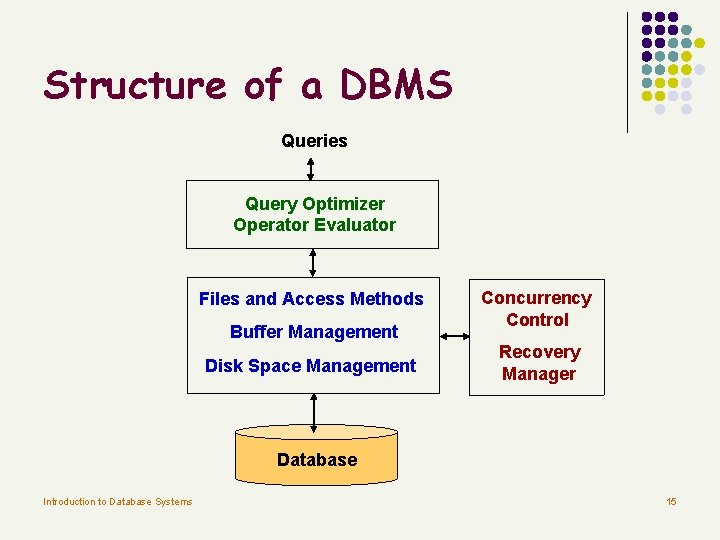 Structure of a DBMS Queries Query Optimizer Operator Evaluator Files and Access Methods Buffer Structure of a DBMS Queries Query Optimizer Operator Evaluator Files and Access Methods Buffer