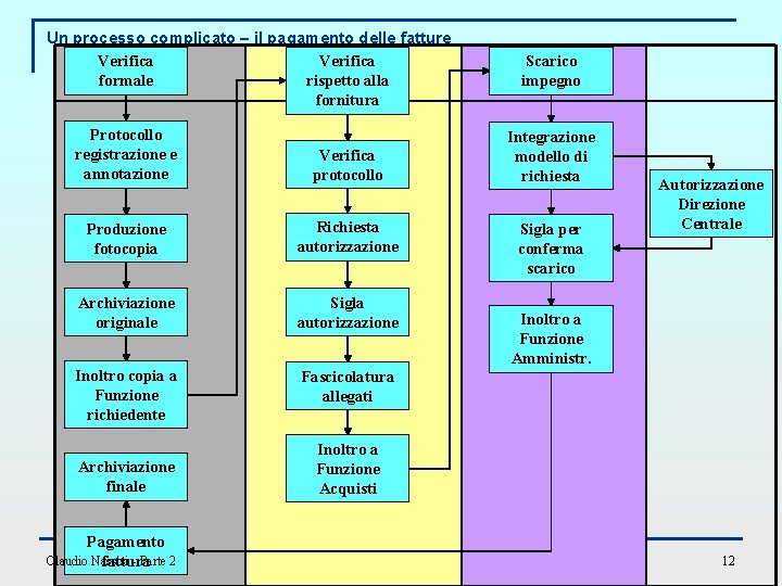 Un processo complicato – il pagamento delle fatture Verifica formale rispetto alla fornitura Protocollo