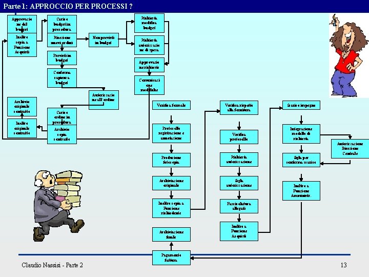 Parte 1: APPROCCIO PER PROCESSI ? Approvazio ne del budget Carico budget in procedura