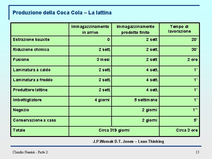 Produzione della Coca Cola – La lattina Immagazzinamento in arrivo Immagazzinamento prodotto finito Tempo