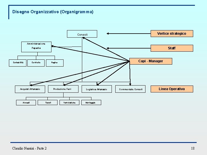 Disegno Organizzativo (Organigramma) Vertice strategico Consoli Amministrazione Staff Papadia Contabilità Controllo Acquisti Attanasio Armadi