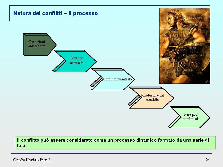 Natura dei conflitti – Il processo Condizioni antecedenti Conflitto percepito Conflitto manifesto Risoluzione del