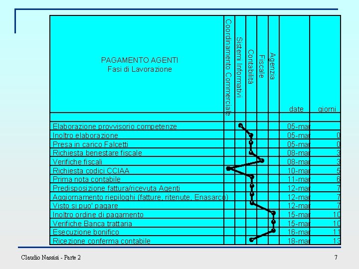 Agenzia Fiscale Contabilità Sistemi Informativi Coordinamento Commerciale PAGAMENTO AGENTI Fasi di Lavorazione Elaborazione provvisorio