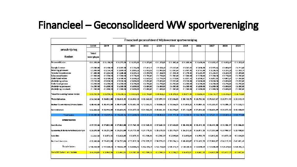 Financieel – Geconsolideerd WW sportvereniging 