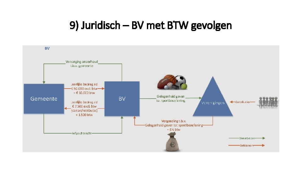 9) Juridisch – BV met BTW gevolgen 