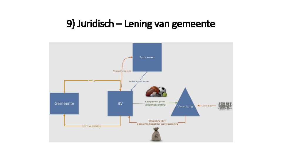 9) Juridisch – Lening van gemeente 