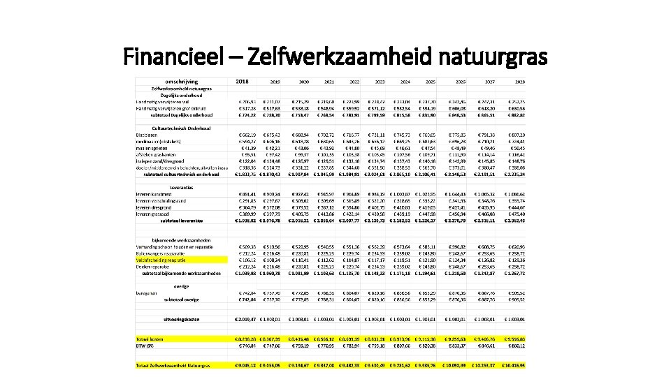 Financieel – Zelfwerkzaamheid natuurgras 