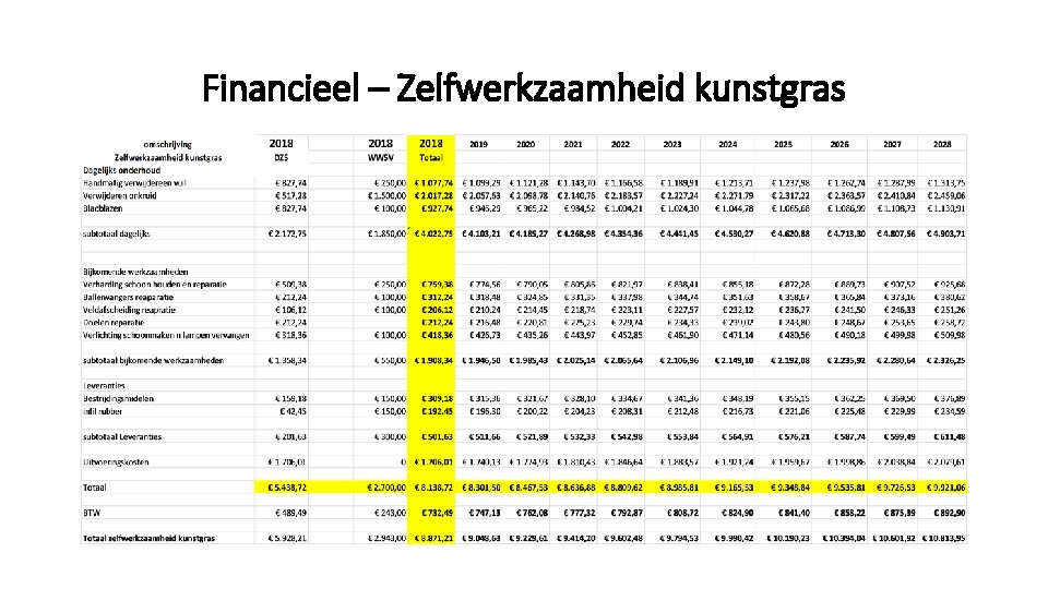 Financieel – Zelfwerkzaamheid kunstgras 