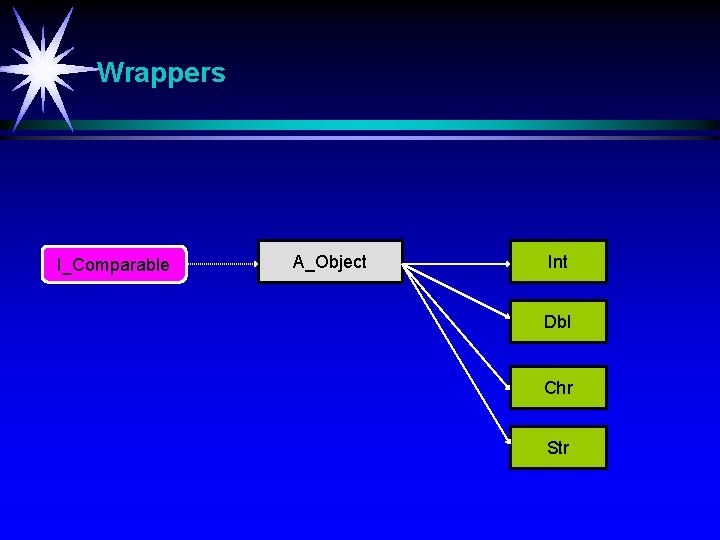 Wrappers I_Comparable A_Object Int Dbl Chr Str 