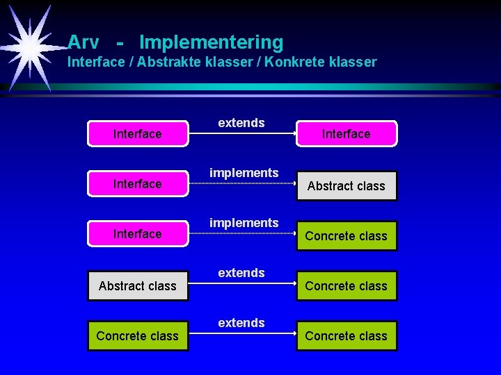 Arv - Implementering Interface / Abstrakte klasser / Konkrete klasser Interface Abstract class Concrete