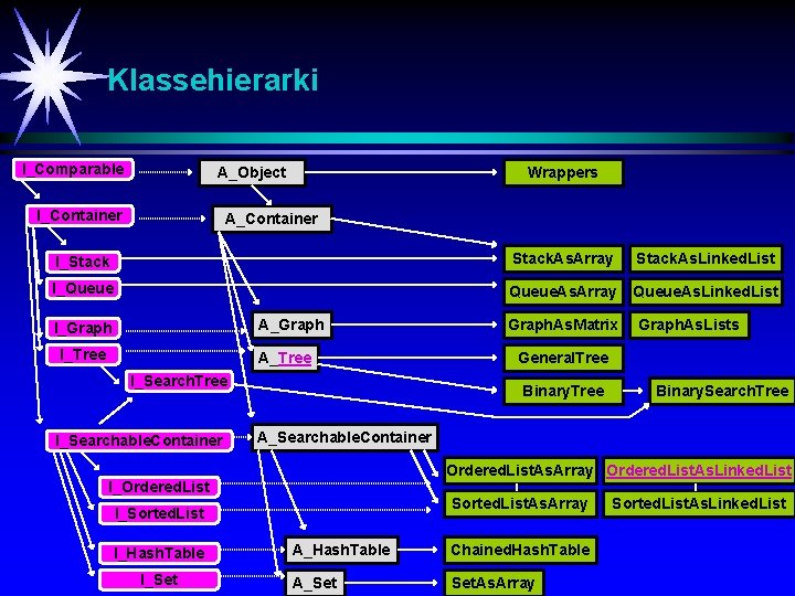 Klassehierarki I_Comparable A_Object I_Container Wrappers A_Container I_Stack. As. Array Stack. As. Linked. List I_Queue.