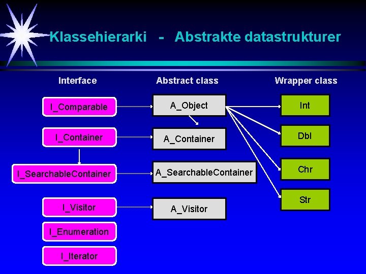 Klassehierarki - Abstrakte datastrukturer Interface Abstract class Wrapper class I_Comparable A_Object Int I_Container A_Container