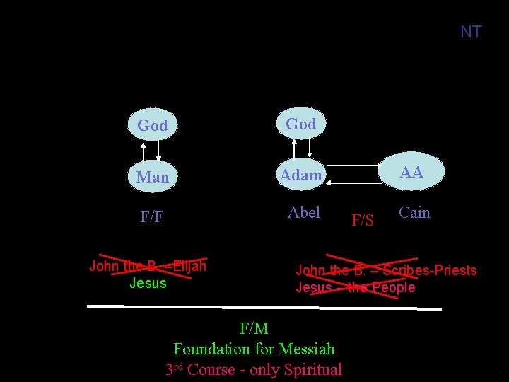 NT God Man Adam F/F Abel John the B. –Elijah Jesus AA F/S Cain