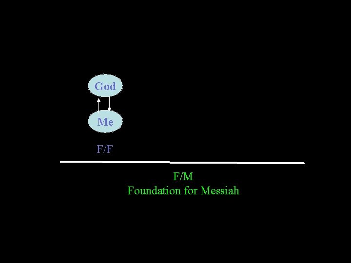 God Me F/F F/M Foundation for Messiah 