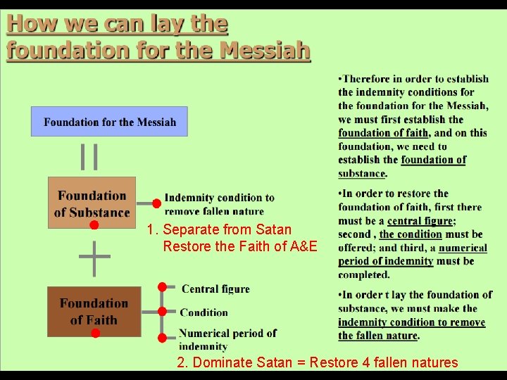 1. Separate from Satan Restore the Faith of A&E 2. Dominate Satan = Restore